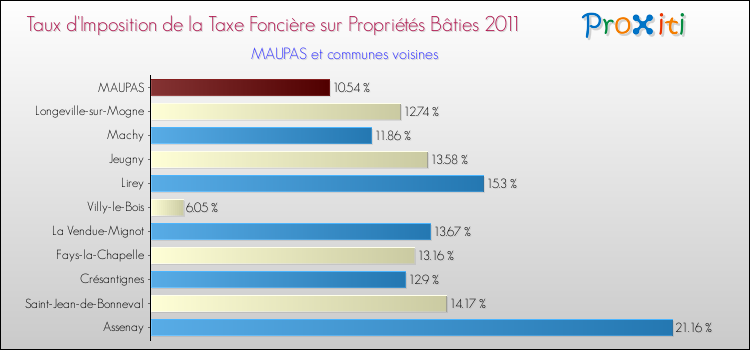 Taux d'imposition de la taxe foncière sur le bati 2011 pour MAUPAS et les communes proches Comparaison des taux d'imposition de la taxe foncière sur le bati 2011 pour MAUPAS et les communes voisines