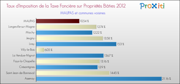Taux d'imposition de la taxe foncière sur le bati 2012 pour MAUPAS et les communes proches Comparaison des taux d'imposition de la taxe foncière sur le bati 2012 pour MAUPAS et les communes voisines