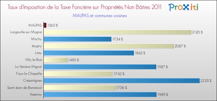 Taux d'imposition de la taxe foncière sur les immeubles et terrains non batis 2011 pour MAUPAS et les communes proches Comparaison des taux d'imposition de la taxe foncière sur les immeubles et terrains non batis 2011 pour MAUPAS et les communes voisines