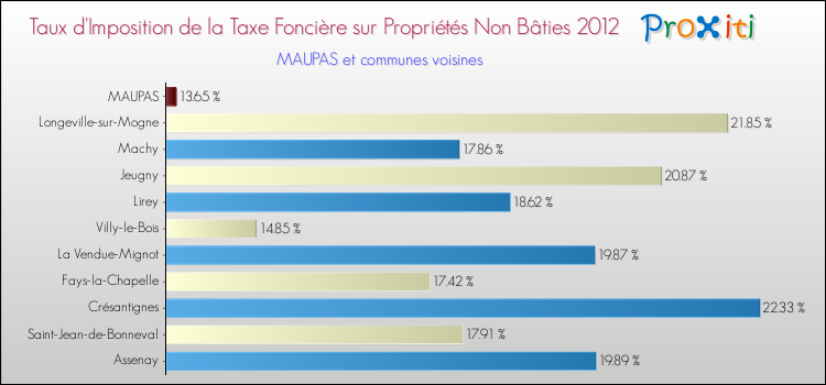 Taux d'imposition de la taxe foncière sur les immeubles et terrains non batis 2012 pour MAUPAS et les communes proches Comparaison des taux d'imposition de la taxe foncière sur les immeubles et terrains non batis 2012 pour MAUPAS et les communes voisines