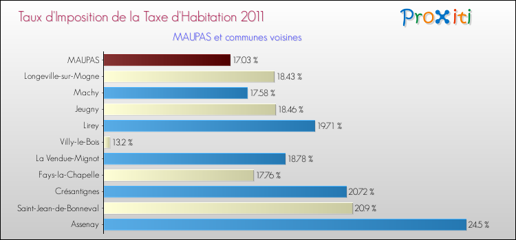 Taux d'imposition de la taxe d'habitation 2011 pour MAUPAS et les communes proches Comparaison des taux d'imposition de la taxe d'habitation 2011 pour MAUPAS et les communes voisines