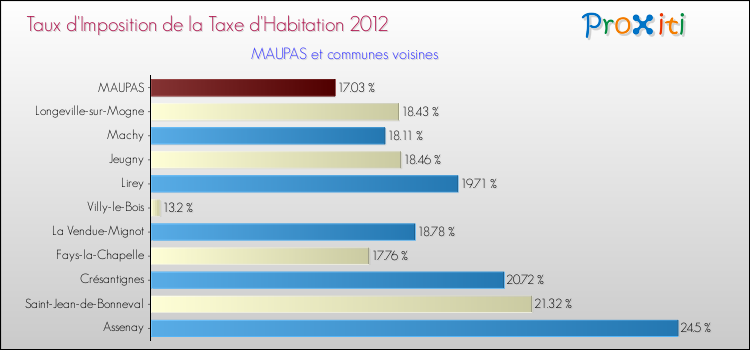 Taux d'imposition de la taxe d'habitation 2012 pour MAUPAS et les communes proches Comparaison des taux d'imposition de la taxe d'habitation 2012 pour MAUPAS et les communes voisines