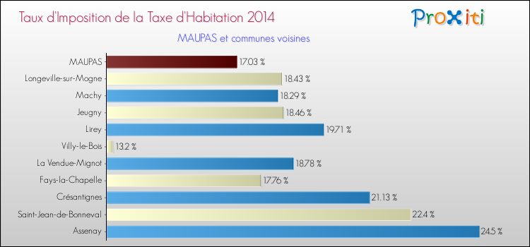 Taux d'imposition de la taxe d'habitation 2014 pour MAUPAS et les communes proches Comparaison des taux d'imposition de la taxe d'habitation 2014 pour MAUPAS et les communes voisines