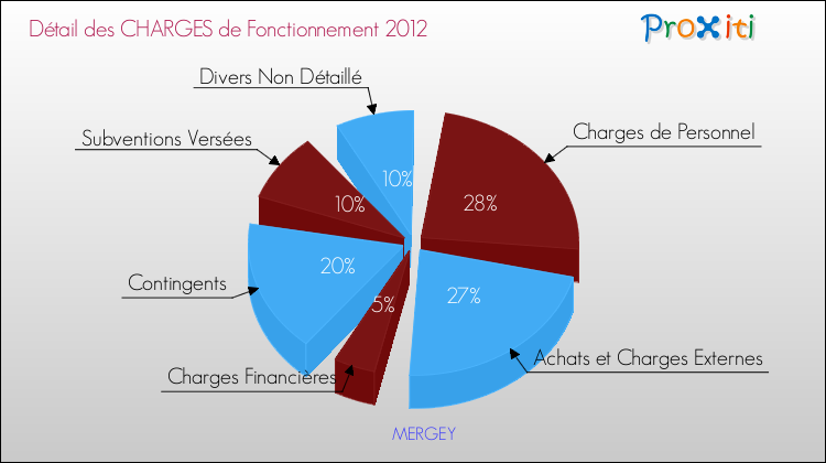 Décomposition des Charges de Fonctionnement 2012 de la commune de MERGEY Charges de Fonctionnement 2012 pour la commune de MERGEY