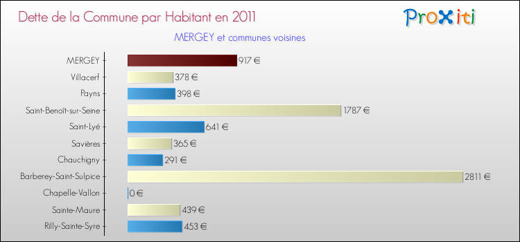 Dette par habitant de la commune en 2011 pour MERGEY et les communes proches Comparaison de la dette par habitant de la commune en 2011 pour MERGEY et les communes voisines