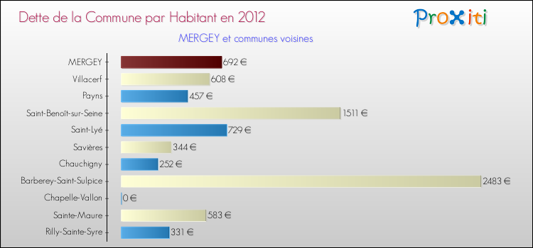 Dette par habitant de la commune en 2012 pour MERGEY et les communes proches Comparaison de la dette par habitant de la commune en 2012 pour MERGEY et les communes voisines
