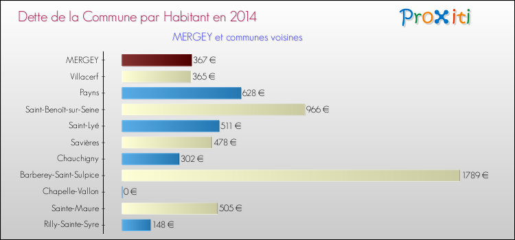 Dette par habitant de la commune en 2014 pour MERGEY et les communes proches Comparaison de la dette par habitant de la commune en 2014 pour MERGEY et les communes voisines