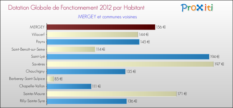Montant des dotations globales de fonctionnement DGF par Habitant pour MERGEY et les communes proches Comparaison des des dotations globales de fonctionnement DGF par habitant pour MERGEY et les communes voisines