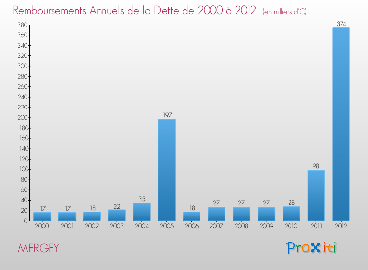 Evolution de l'annuité de la dette pour la commune de MERGEY de 2000 à 2012 Annuités de la dette pour MERGEY de 2000 à 2012