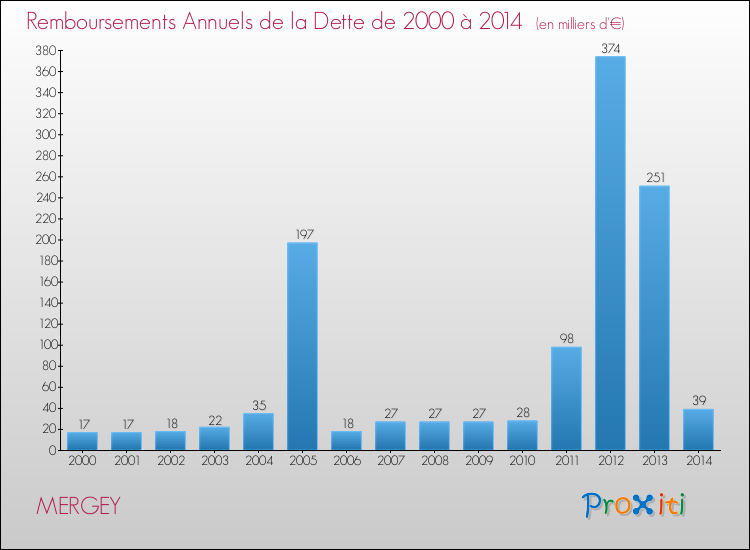 Evolution de l'annuité de la dette pour la commune de MERGEY de 2000 à 2014 Annuités de la dette pour MERGEY de 2000 à 2014
