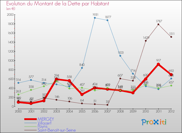 Evolution de la dette par habitant pour la commune de MERGEY et les communes proches de 2000 à 2012 Comparaison de la dette par habitant pour MERGEY et les communes voisines de 2000 à 2012