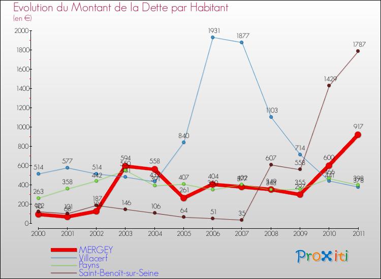 Evolution de la dette par habitant pour la commune de MERGEY et les communes proches Comparaison de la dette par habitant pour MERGEY et les communes voisines