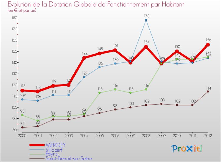 Evolution et montant de la dotation globale de fonctionnement par Habitant pour MERGEY et les communes proches Comparaison des dotations globales de fonctionnement par habitant pour MERGEY et les communes voisines