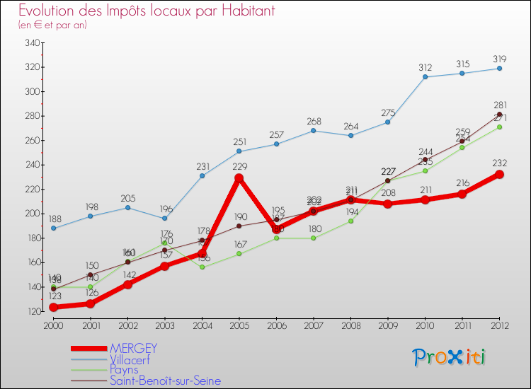 Evolution et montant des impôts locaux par Habitant pour MERGEY et les communes proches Comparaison des impôts locaux par habitant pour MERGEY et les communes voisines