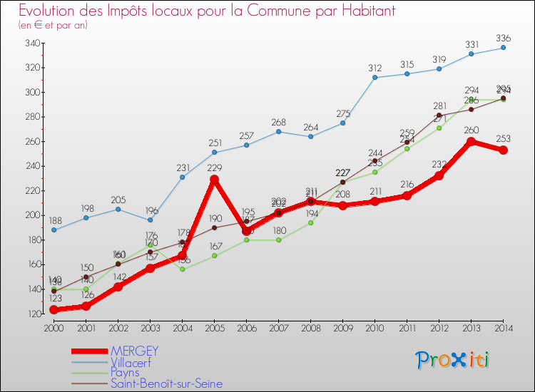 Evolution et montant des impôts locaux par Habitant pour MERGEY et les communes proches de 2000 à 2014 Comparaison des impôts locaux par habitant pour MERGEY et les communes voisines de 2000 à 2014