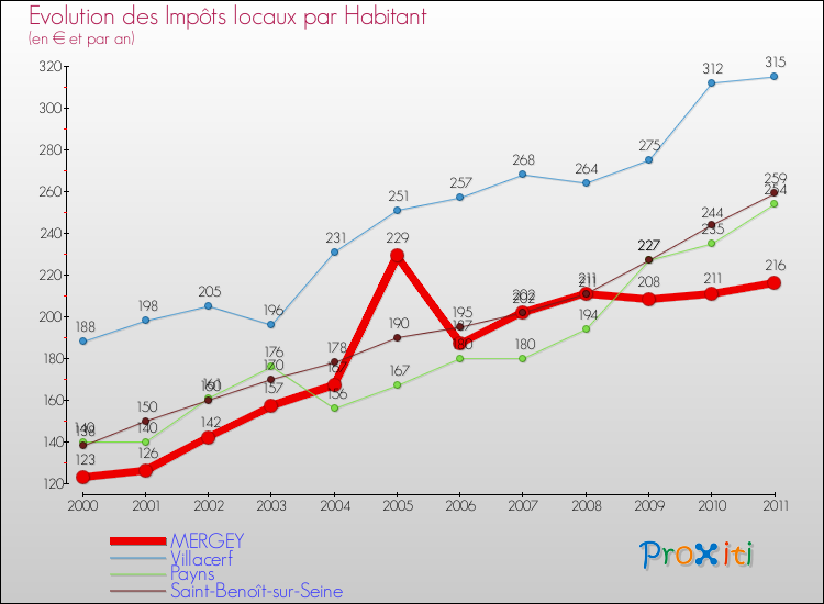 Evolution et montant des impôts locaux par Habitant pour MERGEY et les communes proches Comparaison des impôts locaux par habitant pour MERGEY et les communes voisines