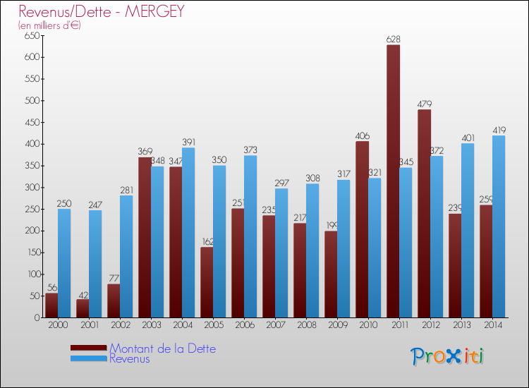 Evolution comparée de la dette et des revenus pour la commune de MERGEY de 2000 à 2014 Comparaison de la dette et des revenus pour MERGEY de 2000 à 2014