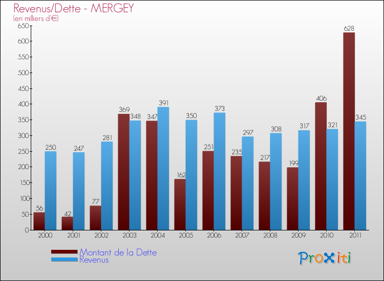 Evolution comparée de la dette et des revenus pour la commune de MERGEY de 2000 à 2011 Comparaison de la dette et des revenus pour MERGEY de 2000 à 2011