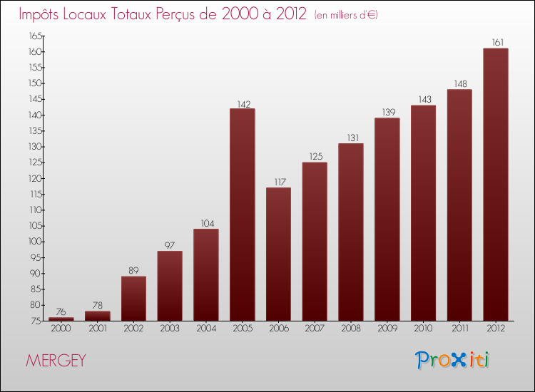 Evolution des Impôts Locaux pour la commune de MERGEY de 2000 à 2012 Evolution des Impôts Locaux pour MERGEY de 2000 à 2012