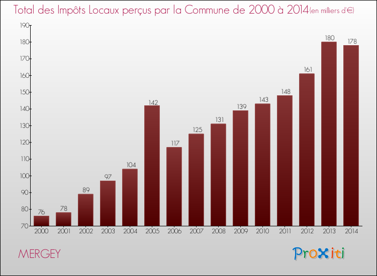Evolution des Impôts Locaux pour la commune de MERGEY de 2000 à 2014 Evolution des Impôts Locaux pour MERGEY de 2000 à 2014