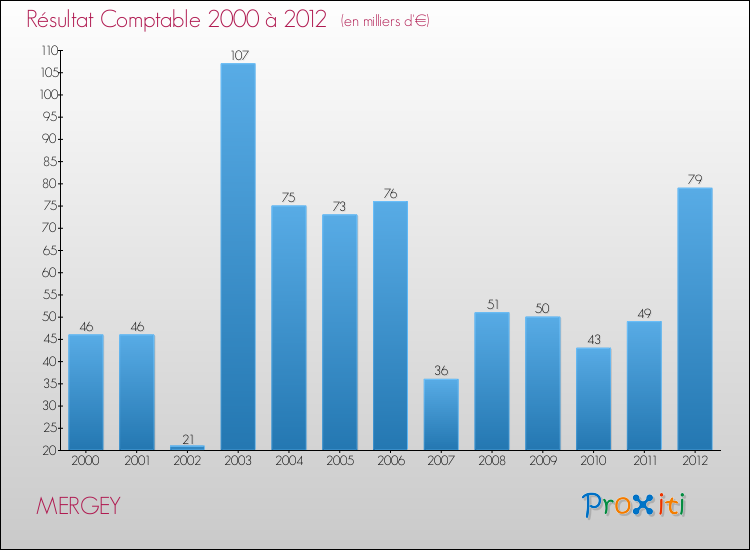 Evolution du résultat comptable pour la commune de MERGEY de 2000 à 2012 Evolution du résultat comptable pour MERGEY de 2000 à 2012