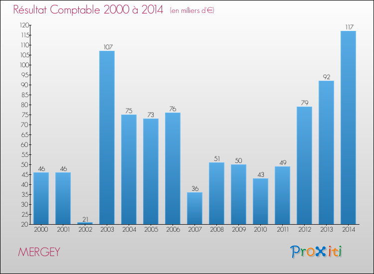 Evolution du résultat comptable pour la commune de MERGEY de 2000 à 2014 Evolution du résultat comptable pour MERGEY de 2000 à 2014