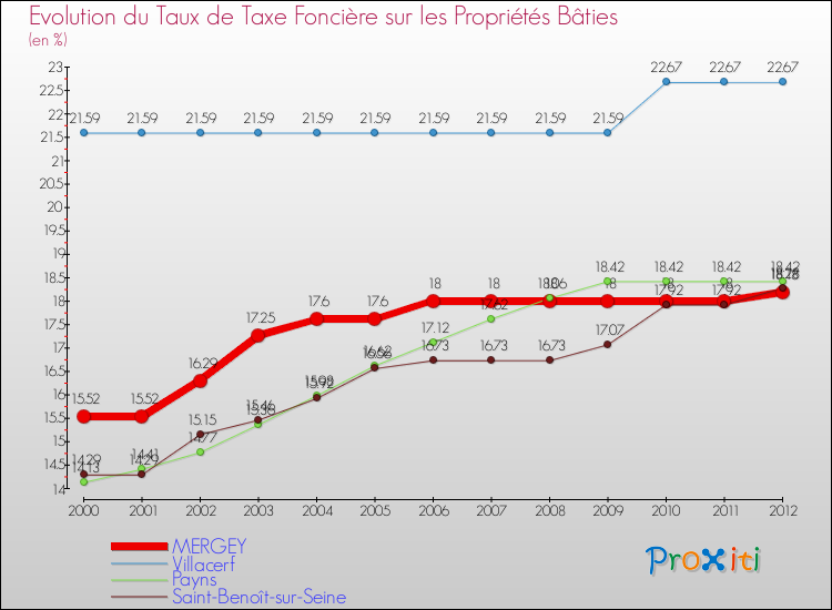 Evolution du taux de la taxe foncière sur le bati pour MERGEY et les communes proches de 2000 à 2012 Comparaison des taux de taxe foncière sur le bati pour MERGEY et les communes voisines de 2000 à 2012