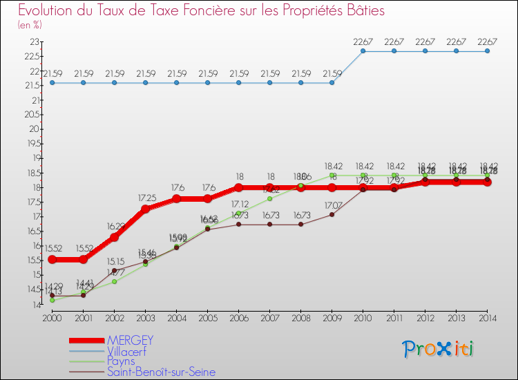 Evolution du taux de la taxe foncière sur le bati pour MERGEY et les communes proches de 2000 à 2014 Comparaison des taux de taxe foncière sur le bati pour MERGEY et les communes voisines de 2000 à 2014