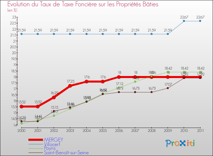 Evolution du taux de la taxe foncière sur le bati pour MERGEY et les communes proches Comparaison des taux de taxe foncière sur le bati pour MERGEY et les communes voisines