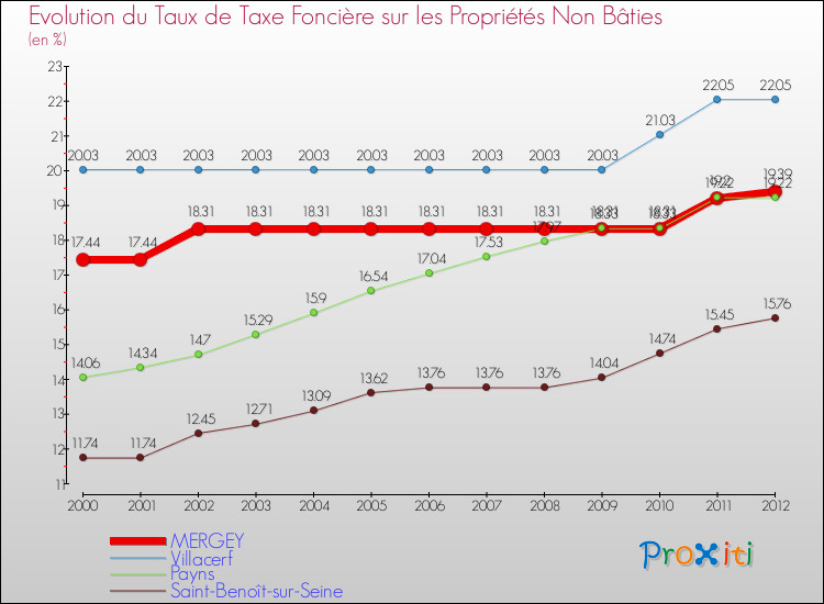Evolution du taux de la taxe foncière sur les immeubles et terrains non batis pour MERGEY et les communes proches de 2000 à 2012 Comparaison des taux de la taxe foncière sur les immeubles et terrains non batis pour MERGEY et les communes voisines de 2000 à 2012