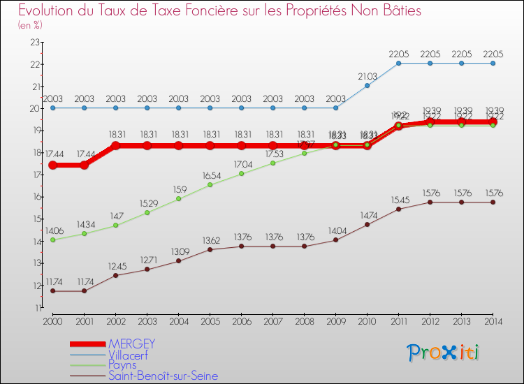 Evolution du taux de la taxe foncière sur les immeubles et terrains non batis pour MERGEY et les communes proches de 2000 à 2014 Comparaison des taux de la taxe foncière sur les immeubles et terrains non batis pour MERGEY et les communes voisines de 2000 à 2014