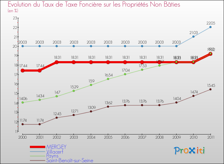 Evolution du taux de la taxe foncière sur les immeubles et terrains non batis pour MERGEY et les communes proches Comparaison des taux de la taxe foncière sur les immeubles et terrains non batis pour MERGEY et les communes voisines