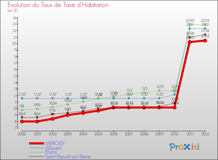 Evolution du taux de la taxe d'habitation pour MERGEY et les communes proches Comparaison des taux de la taxe d'habitation pour MERGEY et les communes voisines