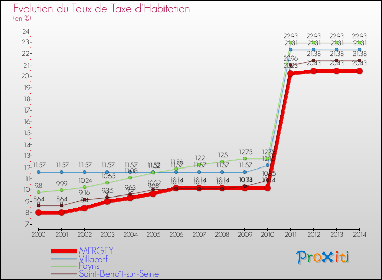 Evolution du taux de la taxe d'habitation pour MERGEY et les communes proches de 2000 à 2014 Comparaison des taux de la taxe d'habitation pour MERGEY et les communes voisines de 2000 à 2014