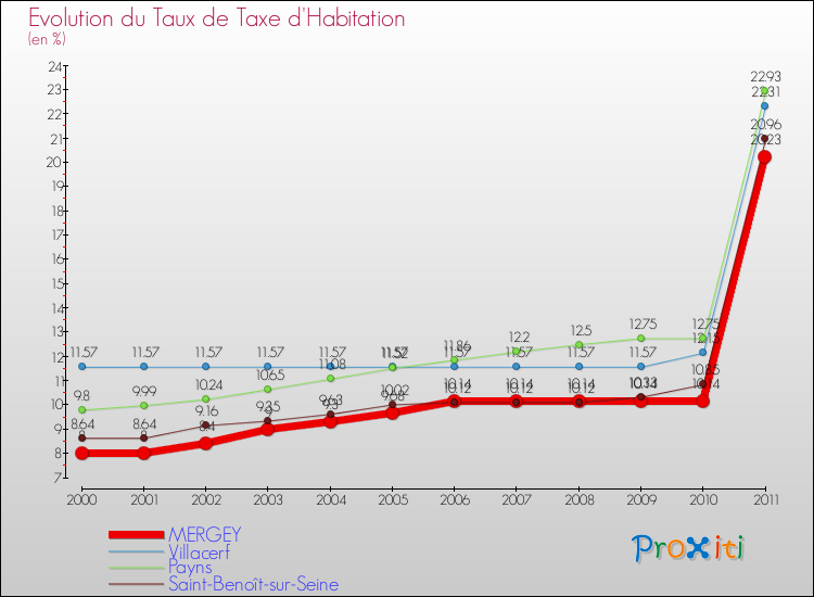 Evolution du taux de la taxe d'habitation pour MERGEY et les communes proches Comparaison des taux de la taxe d'habitation pour MERGEY et les communes voisines