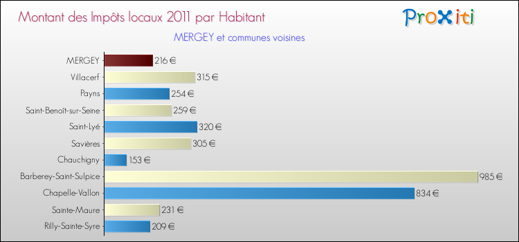 Montant des impôts locaux par Habitant pour MERGEY et les communes proches Comparaison des impôts locaux par habitant pour MERGEY et les communes voisines