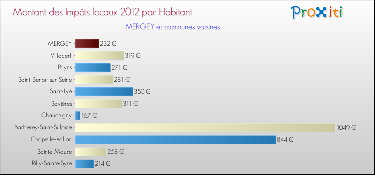 Montant des impôts locaux par Habitant pour MERGEY et les communes proches Comparaison des impôts locaux par habitant pour MERGEY et les communes voisines