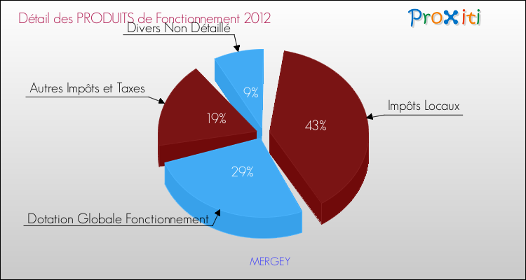 Décomposition du Budget de Fonctionnement 2012 de la commune de MERGEY Budget de Fonctionnement 2012 pour la commune de MERGEY