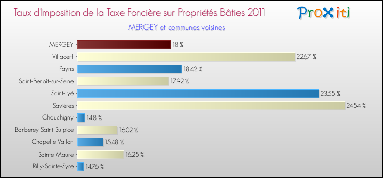 Taux d'imposition de la taxe foncière sur le bati 2011 pour MERGEY et les communes proches Comparaison des taux d'imposition de la taxe foncière sur le bati 2011 pour MERGEY et les communes voisines