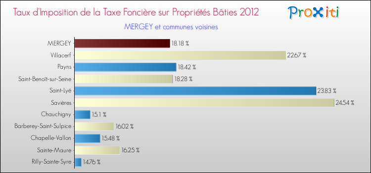 Taux d'imposition de la taxe foncière sur le bati 2012 pour MERGEY et les communes proches Comparaison des taux d'imposition de la taxe foncière sur le bati 2012 pour MERGEY et les communes voisines