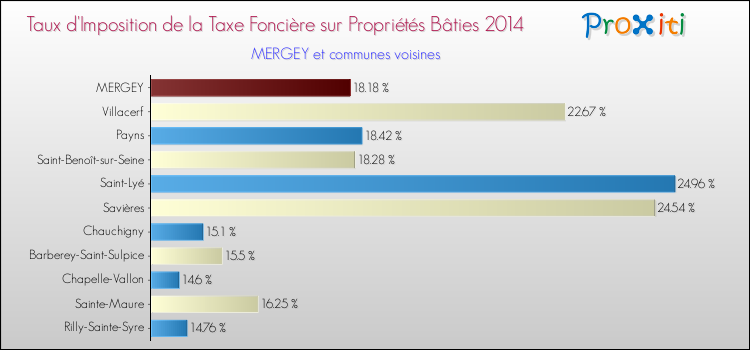 Taux d'imposition de la taxe foncière sur le bati 2014 pour MERGEY et les communes proches Comparaison des taux d'imposition de la taxe foncière sur le bati 2014 pour MERGEY et les communes voisines