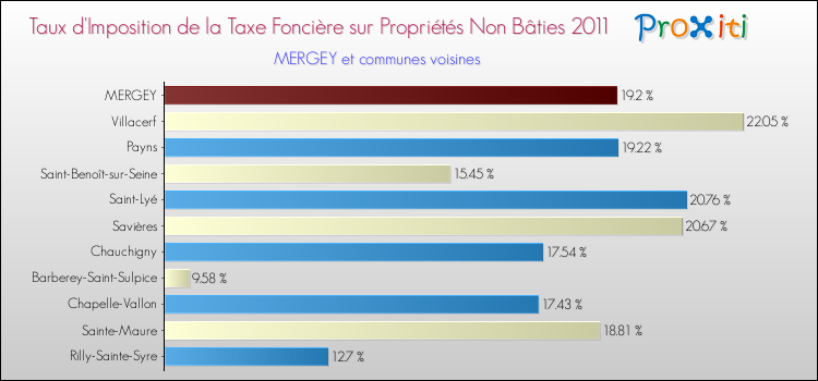 Taux d'imposition de la taxe foncière sur les immeubles et terrains non batis 2011 pour MERGEY et les communes proches Comparaison des taux d'imposition de la taxe foncière sur les immeubles et terrains non batis 2011 pour MERGEY et les communes voisines