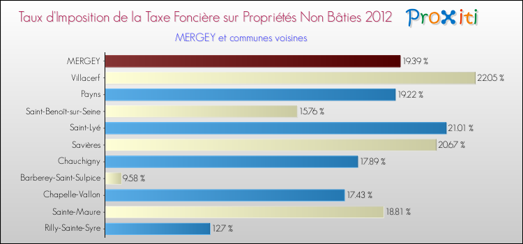 Taux d'imposition de la taxe foncière sur les immeubles et terrains non batis 2012 pour MERGEY et les communes proches Comparaison des taux d'imposition de la taxe foncière sur les immeubles et terrains non batis 2012 pour MERGEY et les communes voisines