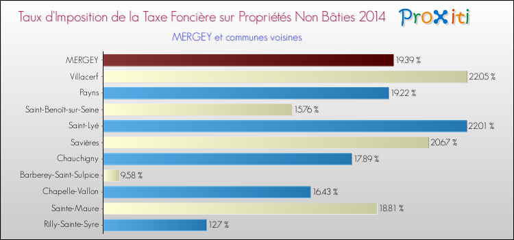 Taux d'imposition de la taxe foncière sur les immeubles et terrains non batis 2014 pour MERGEY et les communes proches Comparaison des taux d'imposition de la taxe foncière sur les immeubles et terrains non batis 2014 pour MERGEY et les communes voisines
