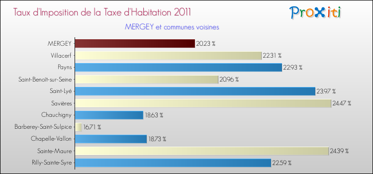 Taux d'imposition de la taxe d'habitation 2011 pour MERGEY et les communes proches Comparaison des taux d'imposition de la taxe d'habitation 2011 pour MERGEY et les communes voisines