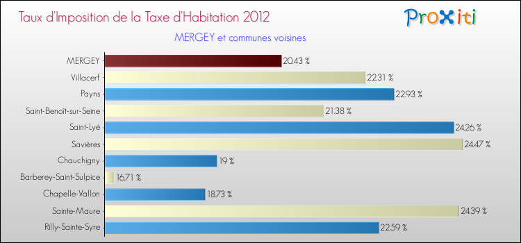 Taux d'imposition de la taxe d'habitation 2012 pour MERGEY et les communes proches Comparaison des taux d'imposition de la taxe d'habitation 2012 pour MERGEY et les communes voisines