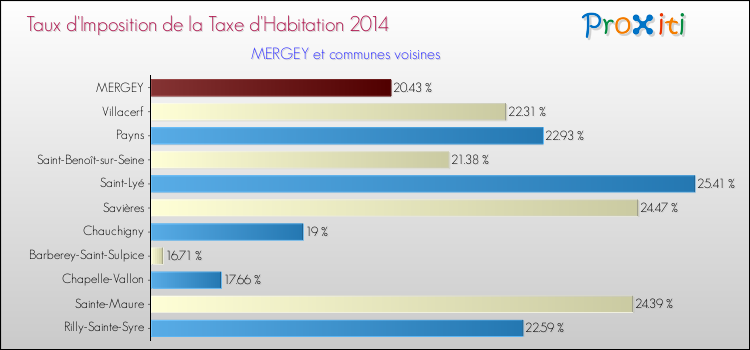 Taux d'imposition de la taxe d'habitation 2014 pour MERGEY et les communes proches Comparaison des taux d'imposition de la taxe d'habitation 2014 pour MERGEY et les communes voisines
