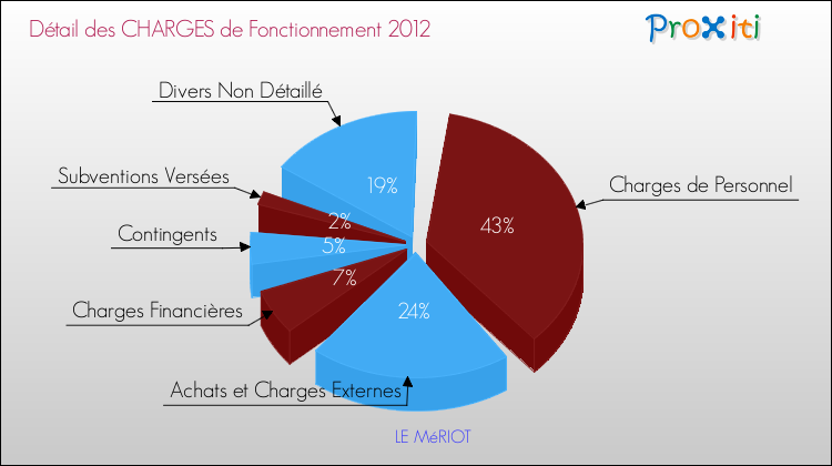 Décomposition des Charges de Fonctionnement 2012 de la commune de LE MéRIOT Charges de Fonctionnement 2012 pour la commune de LE MéRIOT