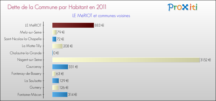Dette par habitant de la commune en 2011 pour LE MéRIOT et les communes proches Comparaison de la dette par habitant de la commune en 2011 pour LE MéRIOT et les communes voisines