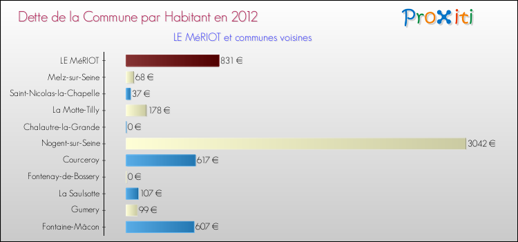 Dette par habitant de la commune en 2012 pour LE MéRIOT et les communes proches Comparaison de la dette par habitant de la commune en 2012 pour LE MéRIOT et les communes voisines
